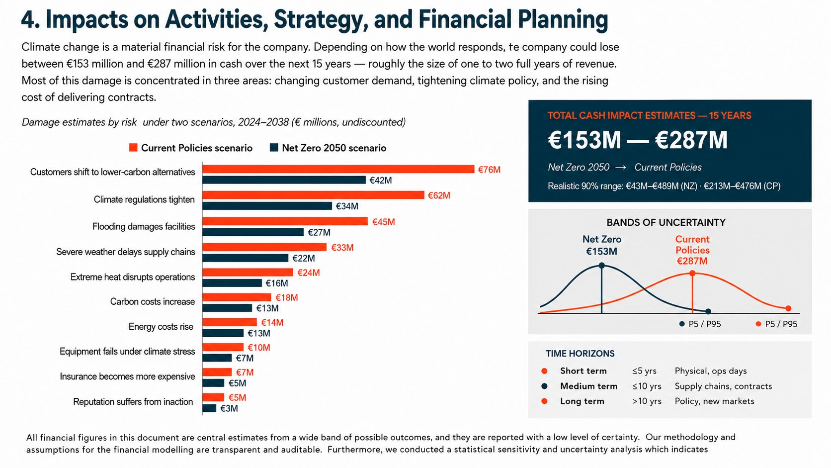 Climate risk analysis: damage estimates by risk under two scenarios with uncertainty bands