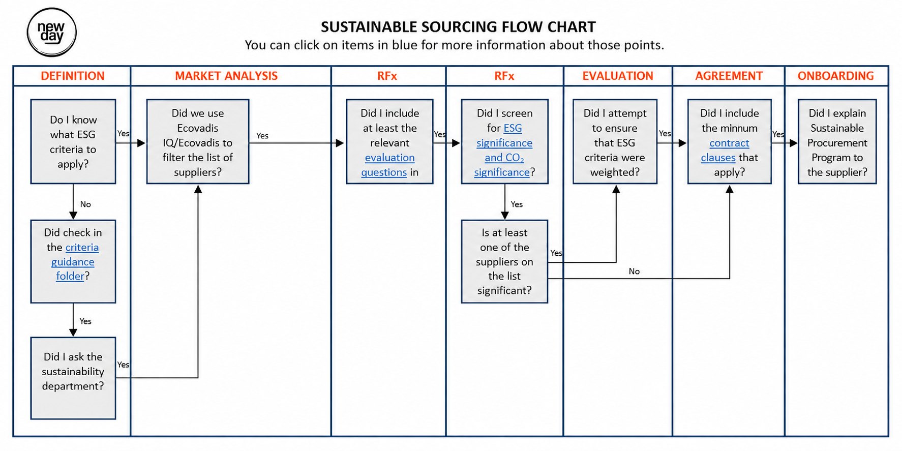 Sustainable sourcing flow chart guiding procurement decisions step by step